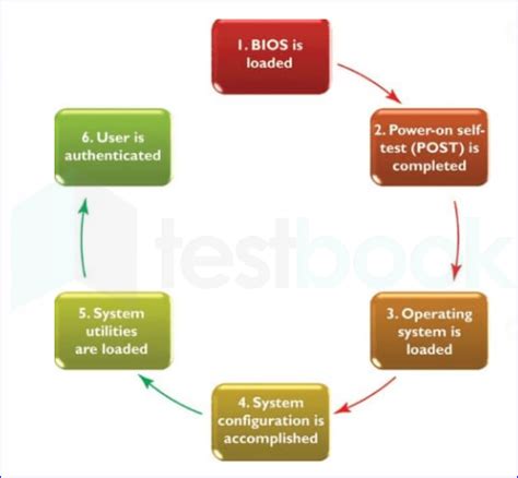 [Solved] What is computer booting?