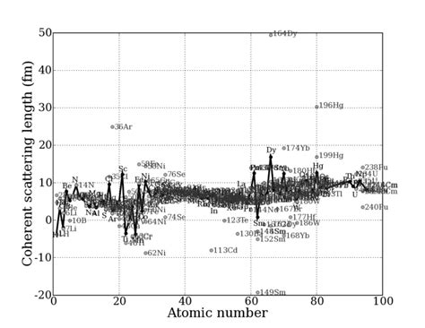 Neutron scattering lengths - GISAXS