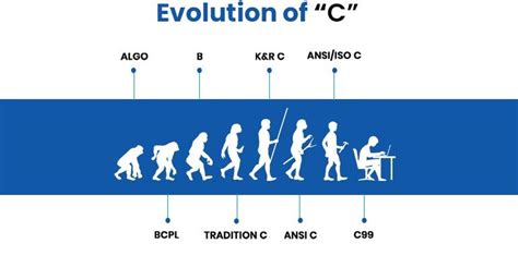 History of C Language - SITH Computer Institute