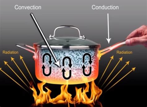 What is Convection Heat Transfer?