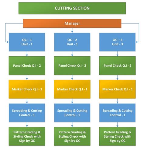 Quality Flow Chart, Layout and Organogram of Garments - ORDNUR TEXTILE ...