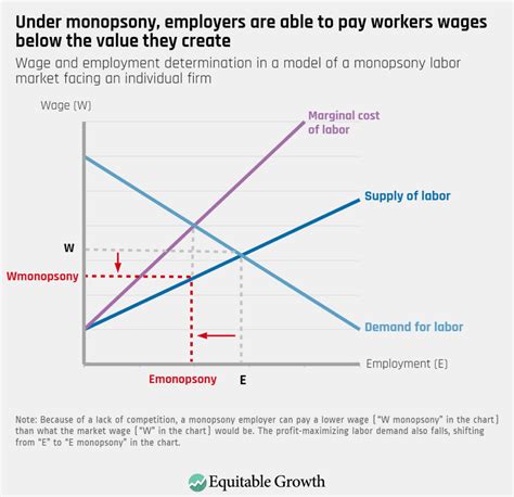 Understanding the economics of monopsony: How labor markets work under ...