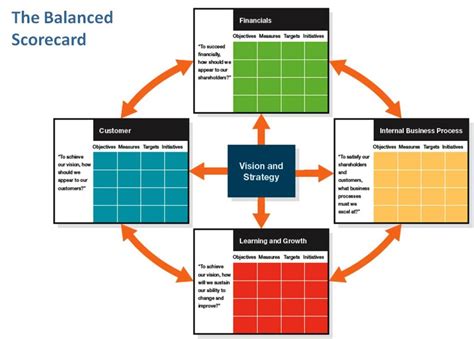 How To Make A Balanced Scorecard Template Pdf Template - Riset