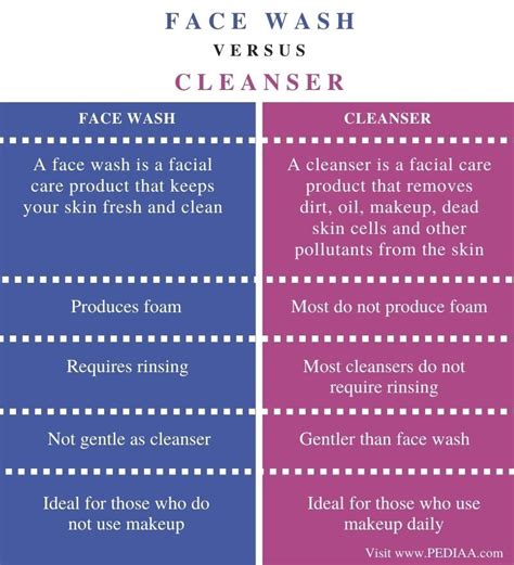 What is the Difference Between Face Wash and Cleanser - Pediaa.Com