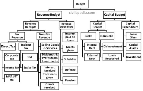 Fiscal Policy - civilspedia.com