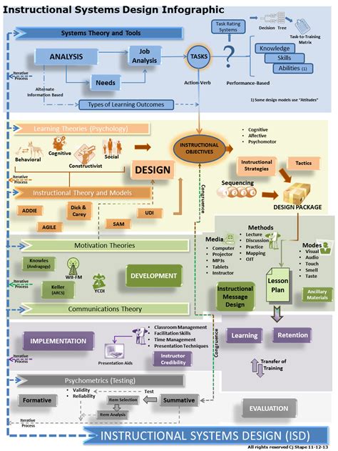 Instructional Systems Design Infographic - e-Learning Infographics