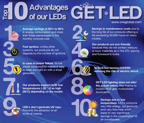 Top ten advantages using LED Lighting – One 4 All Global Trading