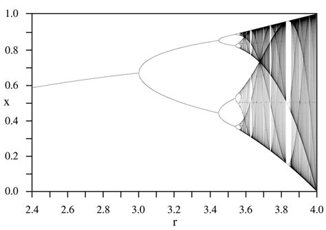 Logistic map bifurcation diagram. | Download Scientific Diagram