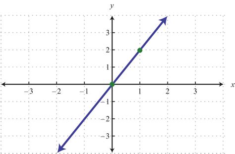 Graph Using the y-Intercept and Slope