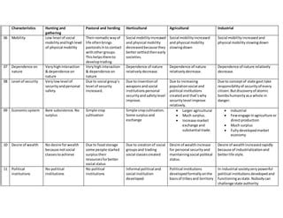 Evolution of Human Societies | PPT