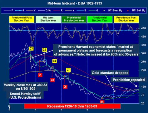 Mid-term Indicant-DJIA-1929-1933