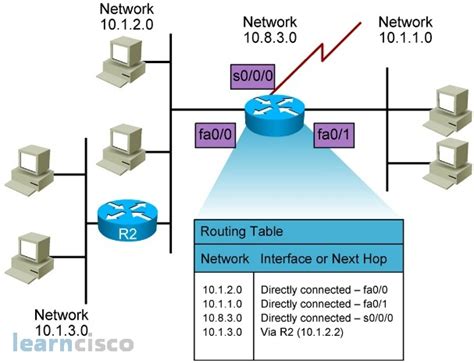 3 Main Functions of a Router