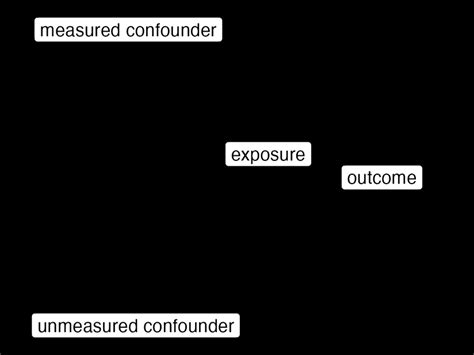 Causal Diagram illustrating two confounders, one measured and one... | Download Scientific Diagram