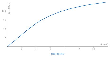 Tesla Roadster laptimes, specs, performance data - FastestLaps.com