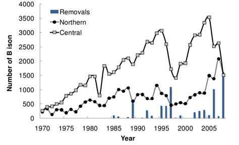 Counts of Yellowstone National Park bison in the Northern and Central... | Download Scientific ...