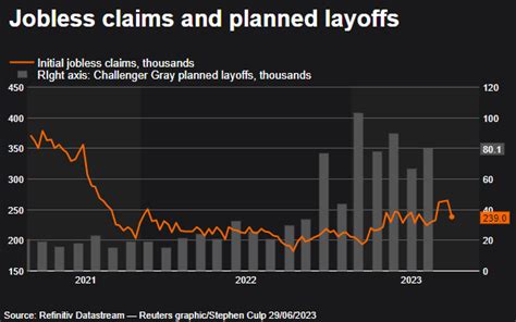 US weekly jobless claims post biggest drop in 20 months as economy shows stamina | Reuters