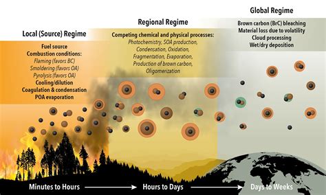 Scientists map changes in soot particles emitted from wildfires