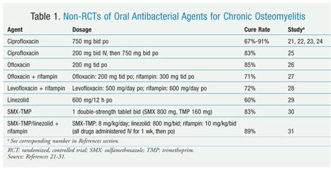 Oral Treatment Options for Chronic Osteomyelitis