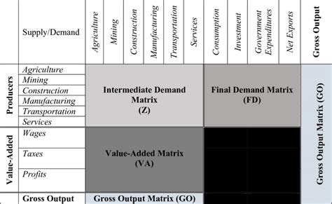 -An Input-Output Table | Download Scientific Diagram