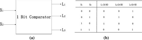 Block diagram and truth table of the 1-bit numeric comparator | Download Scientific Diagram