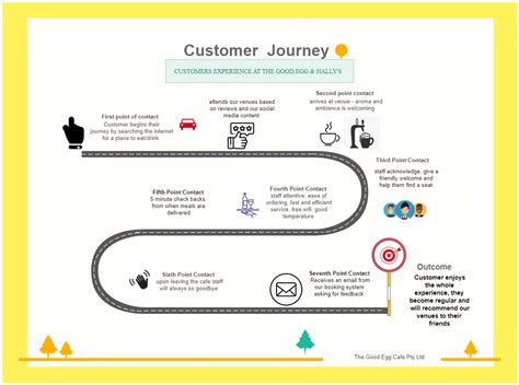 Customer journey map – Artofit