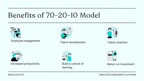 The 70 20 10 Model for Learning and Development: Everything You Need to ...