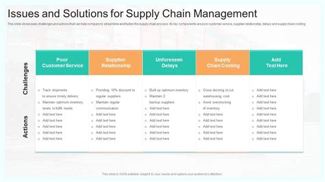 Issues And Solutions For Supply Chain Management Pictures PDF