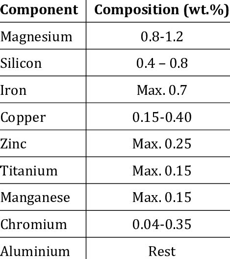 Typical composition of aluminium alloy 6061 | Download Table