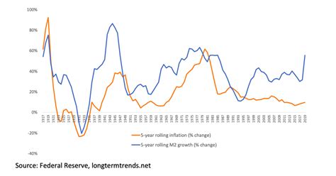 Inflation vs M2 | Snippet Finance