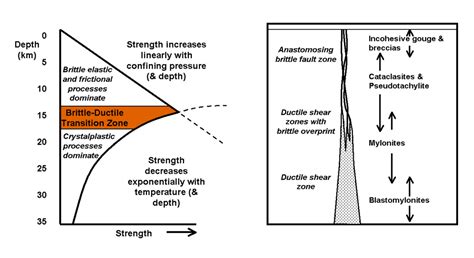 Brittle–ductile transition zone - Wikiwand