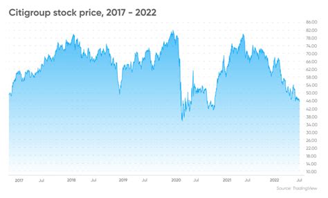 Stock Forecast | Is Citigroup a Good Stock to Buy?