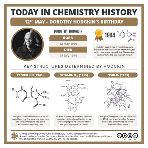 Compound Interest: Today in Chemistry History: Dorothy Hodgkin and X-ray crystallography