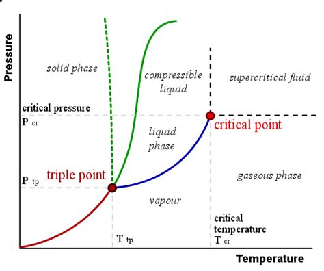 Vapor Liquid Phase Diagram - General Wiring Diagram