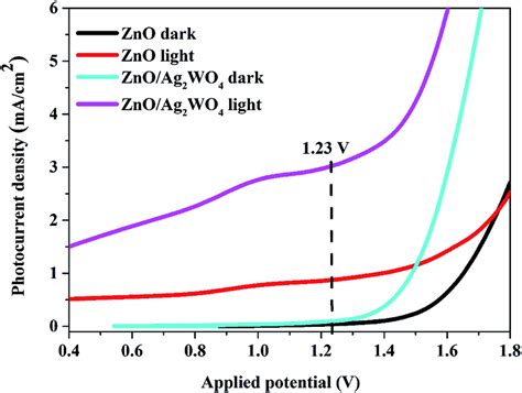 Linear sweep voltammetry curves of the ZnO NRs, and the ZnO/Ag/Ag2WO4... | Download Scientific ...