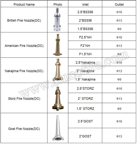 GOST Type Fire Hose Nozzle