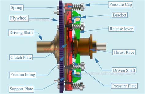 Single Plate Clutch: Working, and Applications. - The Machine Design