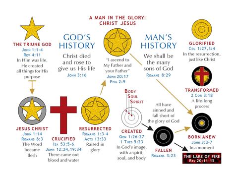 A Chart of God's Full Salvation - TheChristianFaith.org