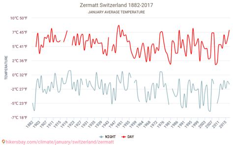 Zermatt - Weather in January in Zermatt, Switzerland 2023