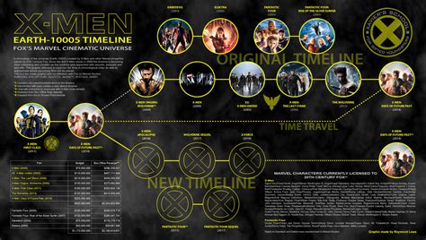 XMen Film Series Timeline v3 by blueaura18 on DeviantArt