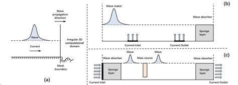 Numerical simulation method of wave-current interaction | Download ...