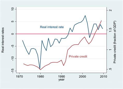 South Africa: Real Interest Rates and Private Credit 1 | Download Scientific Diagram