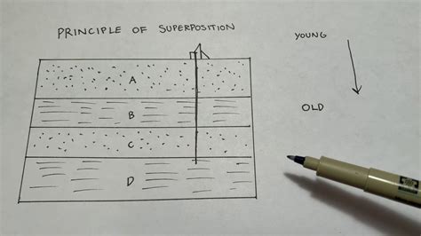 Superposition Principle Geology