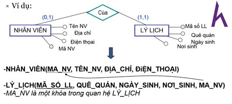 Tạo cơ sở dữ liệu từ lược đồ quan hệ trong PTTKPM | How Kteam