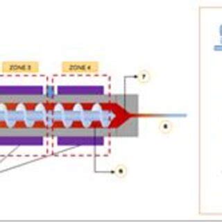 Schematic diagram of extruder machine number 1. | Download Scientific Diagram