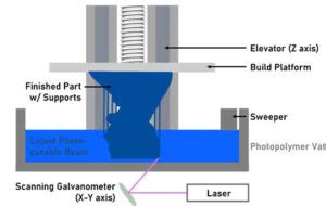 SLA 3D Printer Diagram - Parts Badger