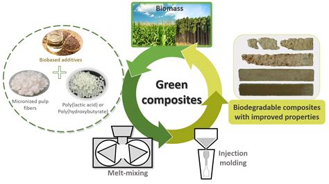 Polymers | Free Full-Text | Improving the Processability and Performance of Micronized Fiber ...