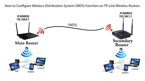 How To Connect 2 Wireless Routers