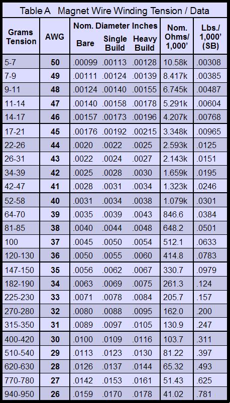 Herrlich Kanal Barrikade magnet wire chart Straße Schinken Mehrdeutig