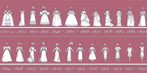 timeline historical fashion.JPG | Historical fashion, Fashion timeline ...