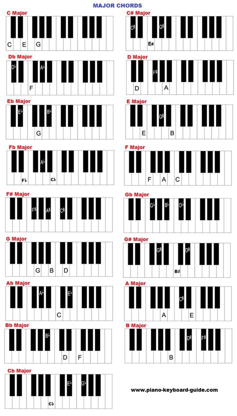 Piano and keyboard chords in all keys – charts | Piano chords chart ...